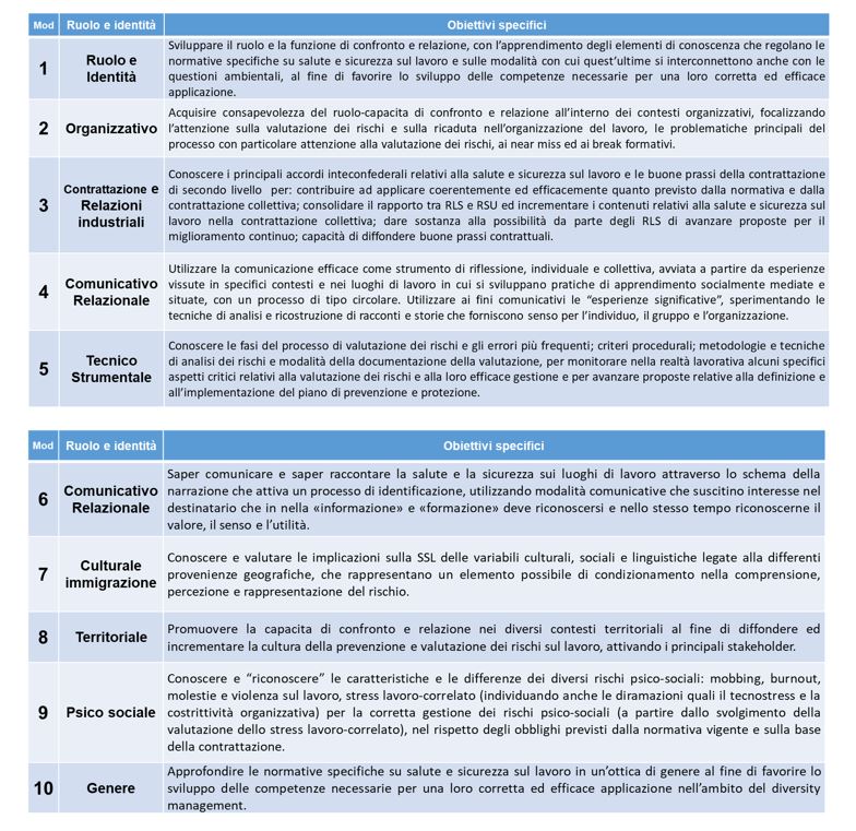 obiettivi-specifici-modulo-formativo-all